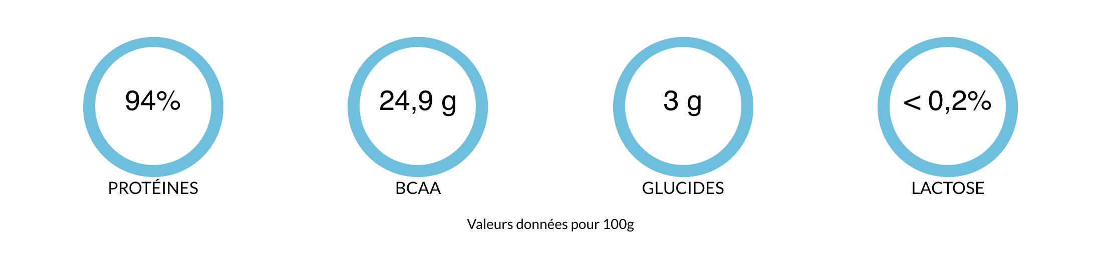 Whey isolate composition